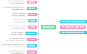 信用证操作流程