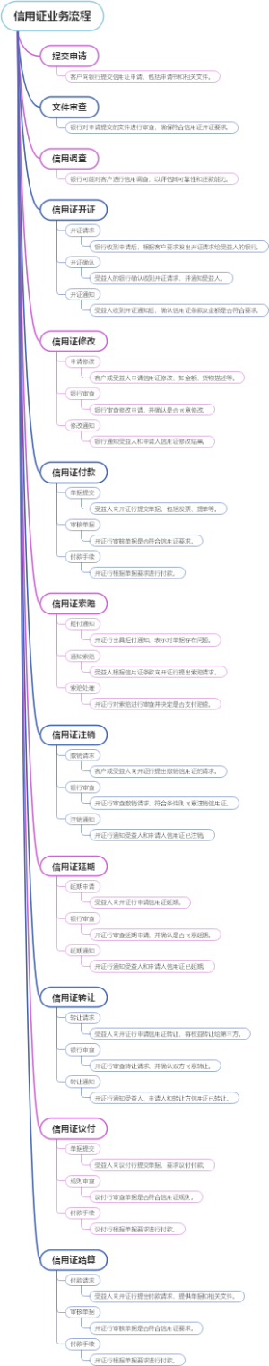 信用证业务流程