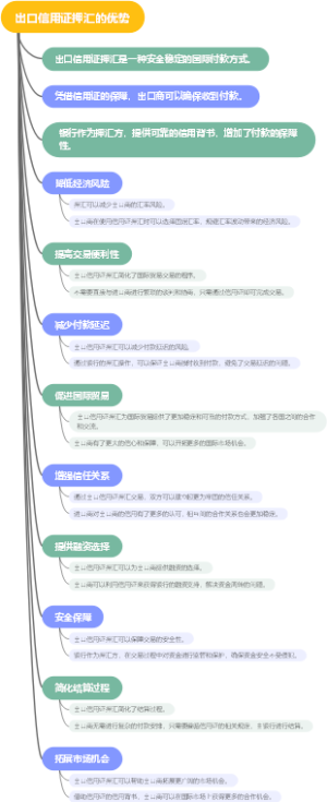 出口信用证押汇的优势