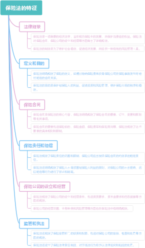 保险法的特征