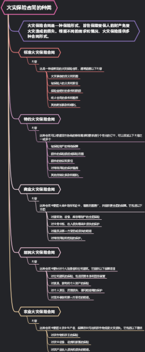 火灾保险合同的种类