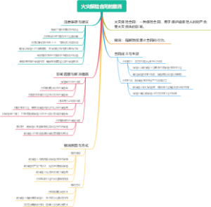 火灾保险合同的撤消