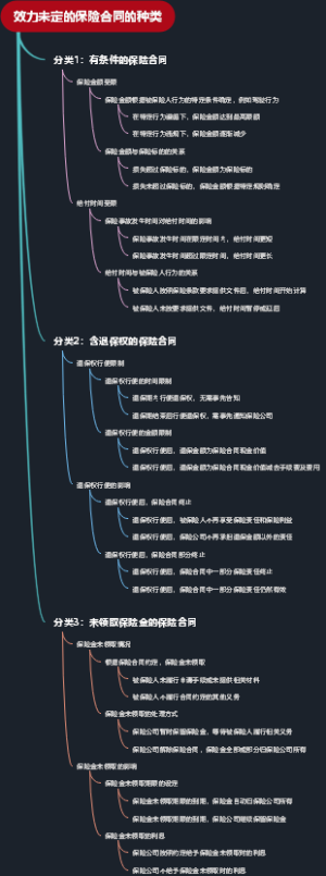 效力未定的保险合同的种类