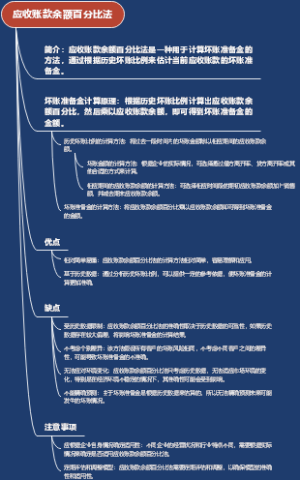 应收账款余额百分比法
