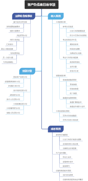 资产负债表日后事项
