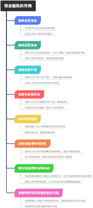 资金筹集的作用