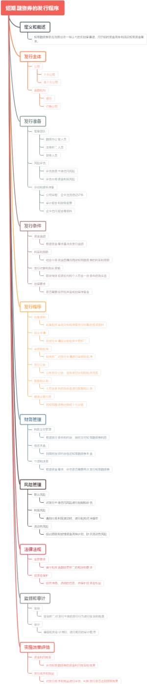 短期融资券的发行程序