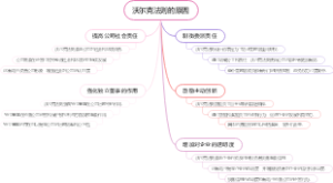 沃尔克法则的原因