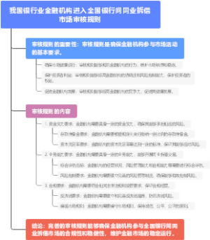 我国银行业金融机构进入全国银行间同业拆借市场审核规则