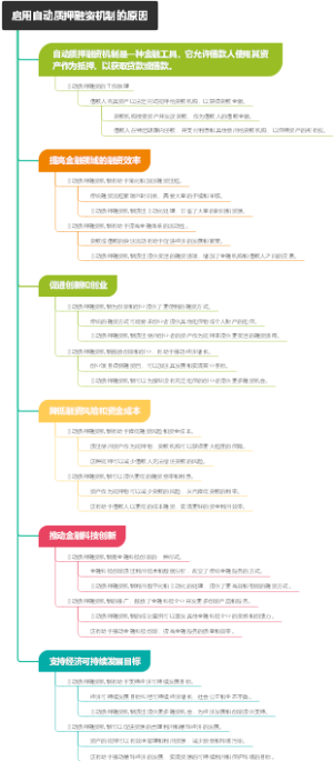 启用自动质押融资机制的原因