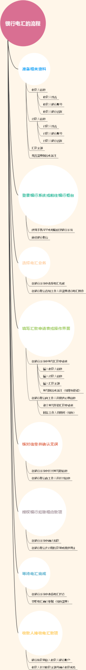 银行电汇的流程