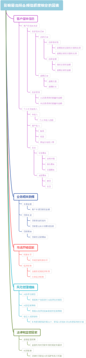 影响最高综合授信额度核定的因素