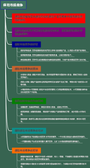 保险市场竞争