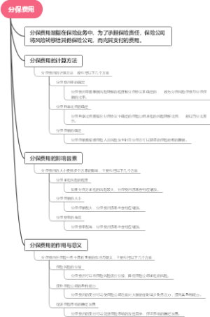分保费用