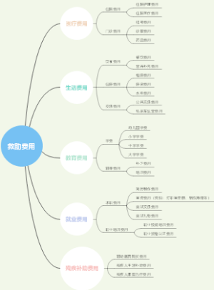 救助费用