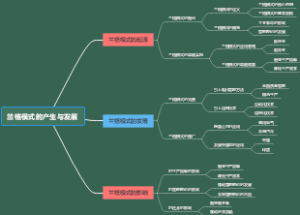 兰格模式的产生与发展