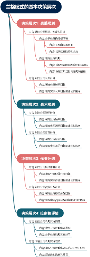 兰格模式的基本决策层次