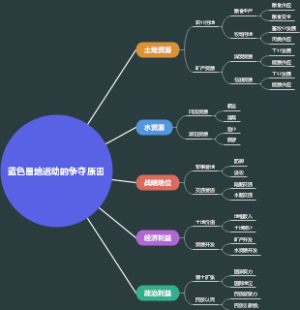 蓝色圈地运动的争夺原因