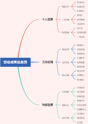 劳动成果的差异