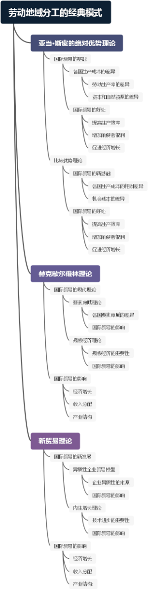 劳动地域分工的经典模式