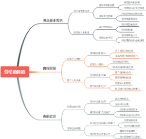 劳动的目的