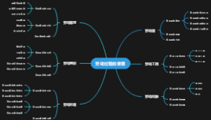 劳动过程的要素