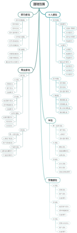 理赔范围