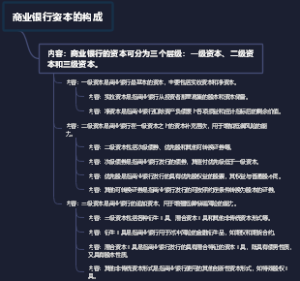 商业银行资本的构成