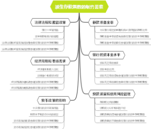 派生存款乘数的制约因素