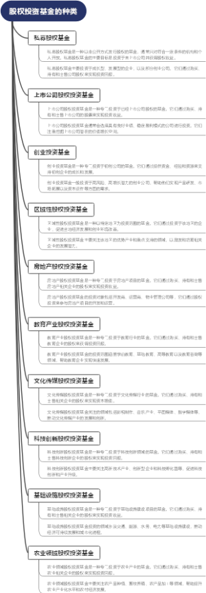 股权投资基金的种类
