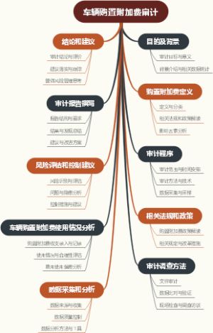 车辆购置附加费审计