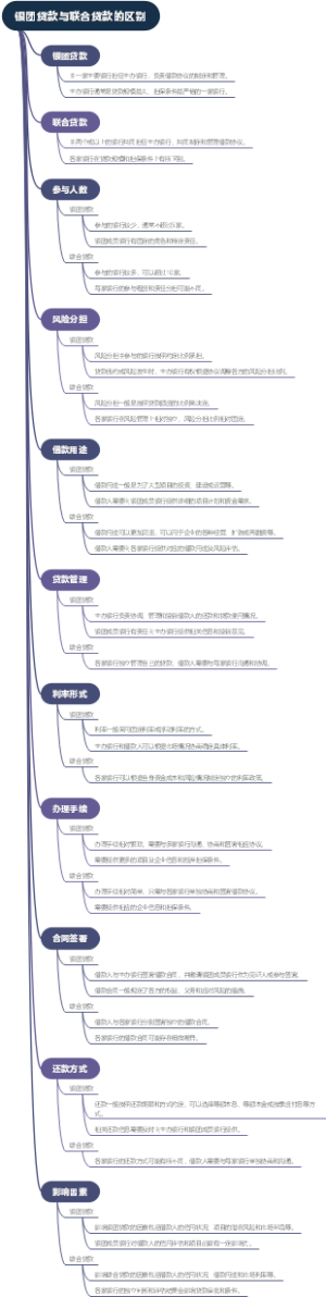 银团贷款与联合贷款的区别