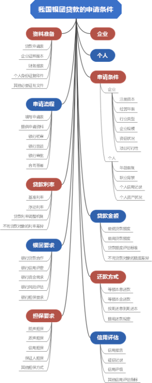 我国银团贷款的申请条件