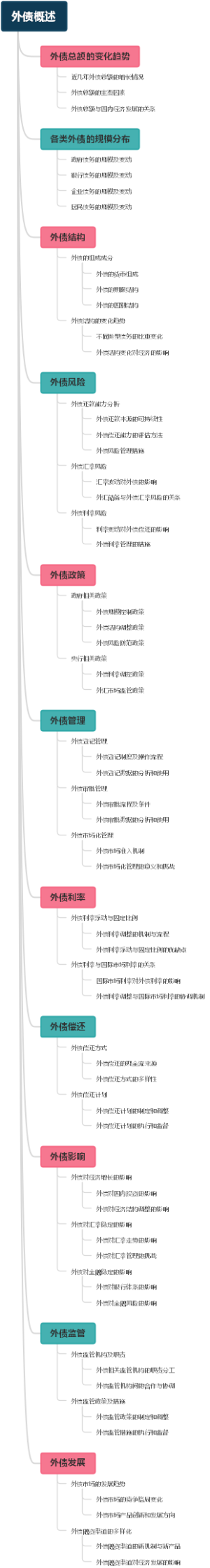 外债概述