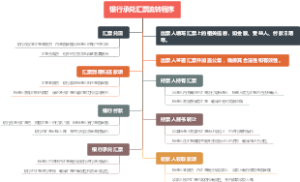 银行承兑汇票流转程序