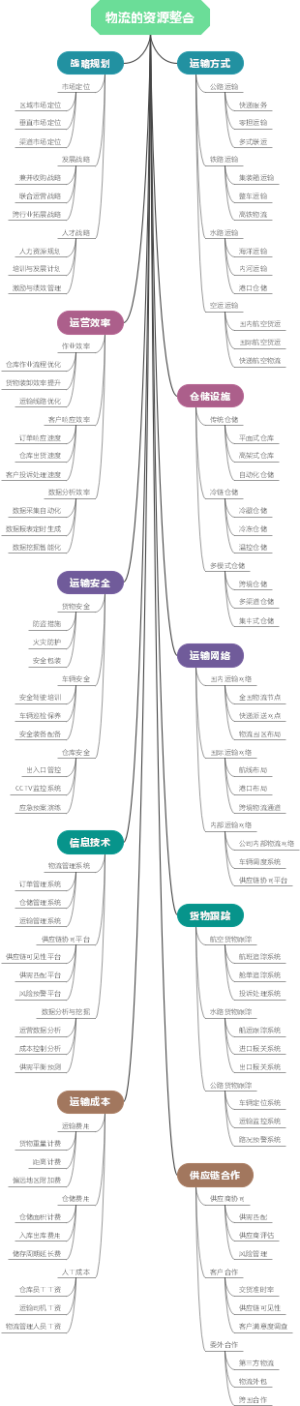 物流的资源整合