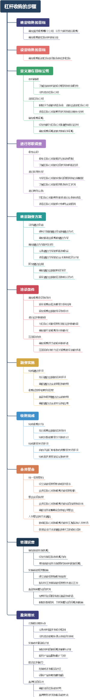 杠杆收购的步骤