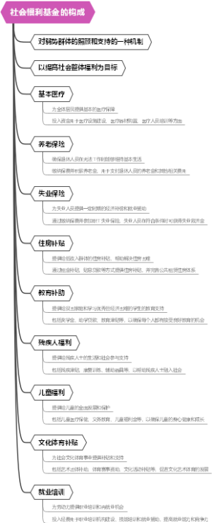 社会福利基金的构成