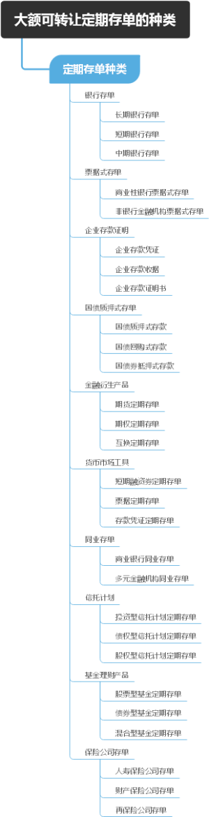 大额可转让定期存单的种类