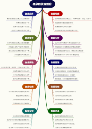 信息的资源整合