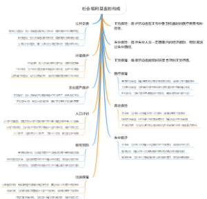 社会福利基金的构成