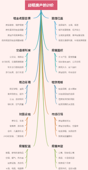 经租房产的计价