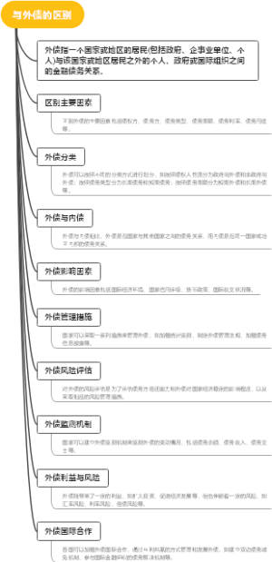 与外债的区别