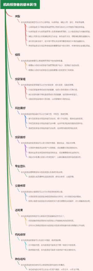 机构投资者的基本属性