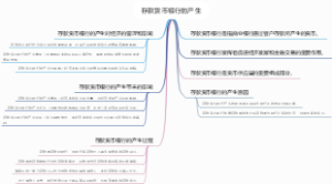 存款货币银行的产生