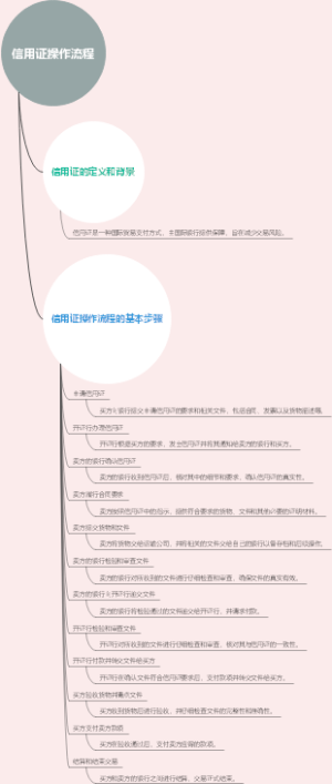 信用证操作流程