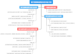 银行在跟单信用证体系中的作用