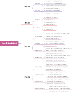 信用卡透支的分类
