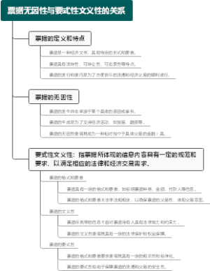 票据无因性与要式性文义性的关系