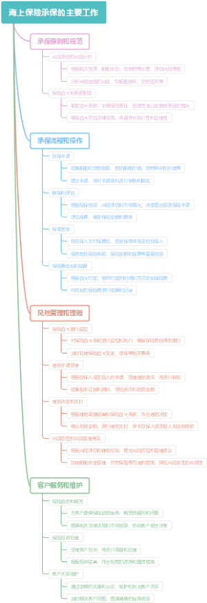 海上保险承保的主要工作